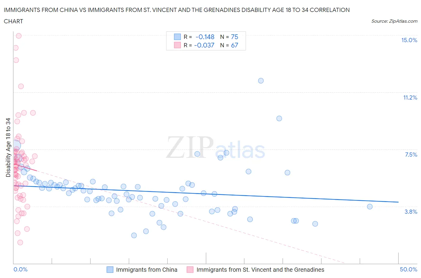 Immigrants from China vs Immigrants from St. Vincent and the Grenadines Disability Age 18 to 34