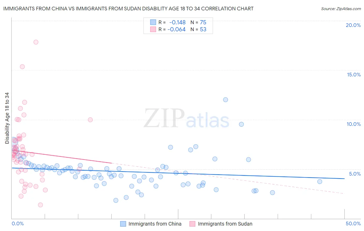 Immigrants from China vs Immigrants from Sudan Disability Age 18 to 34