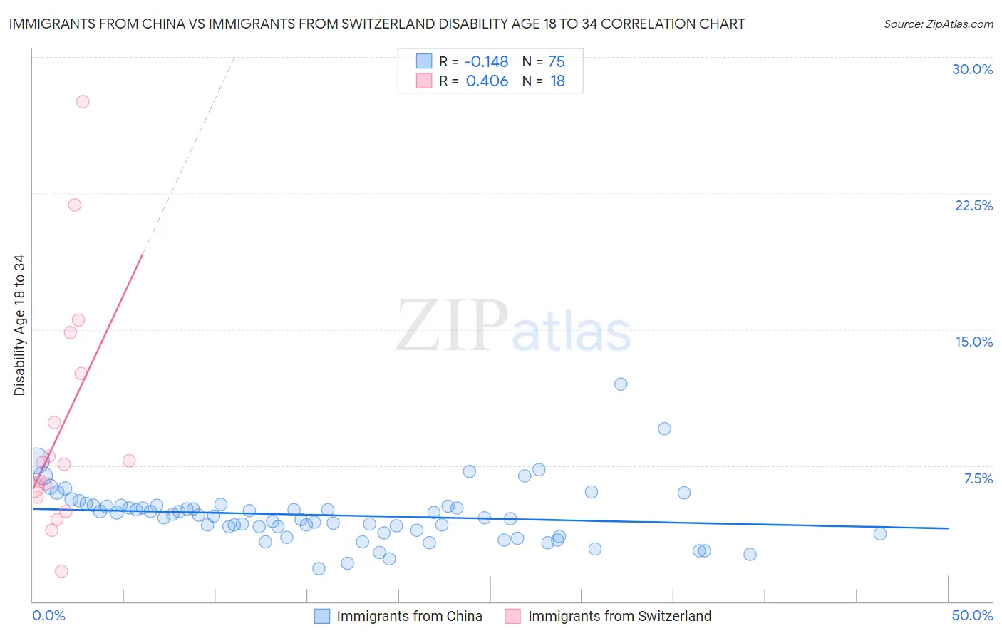 Immigrants from China vs Immigrants from Switzerland Disability Age 18 to 34