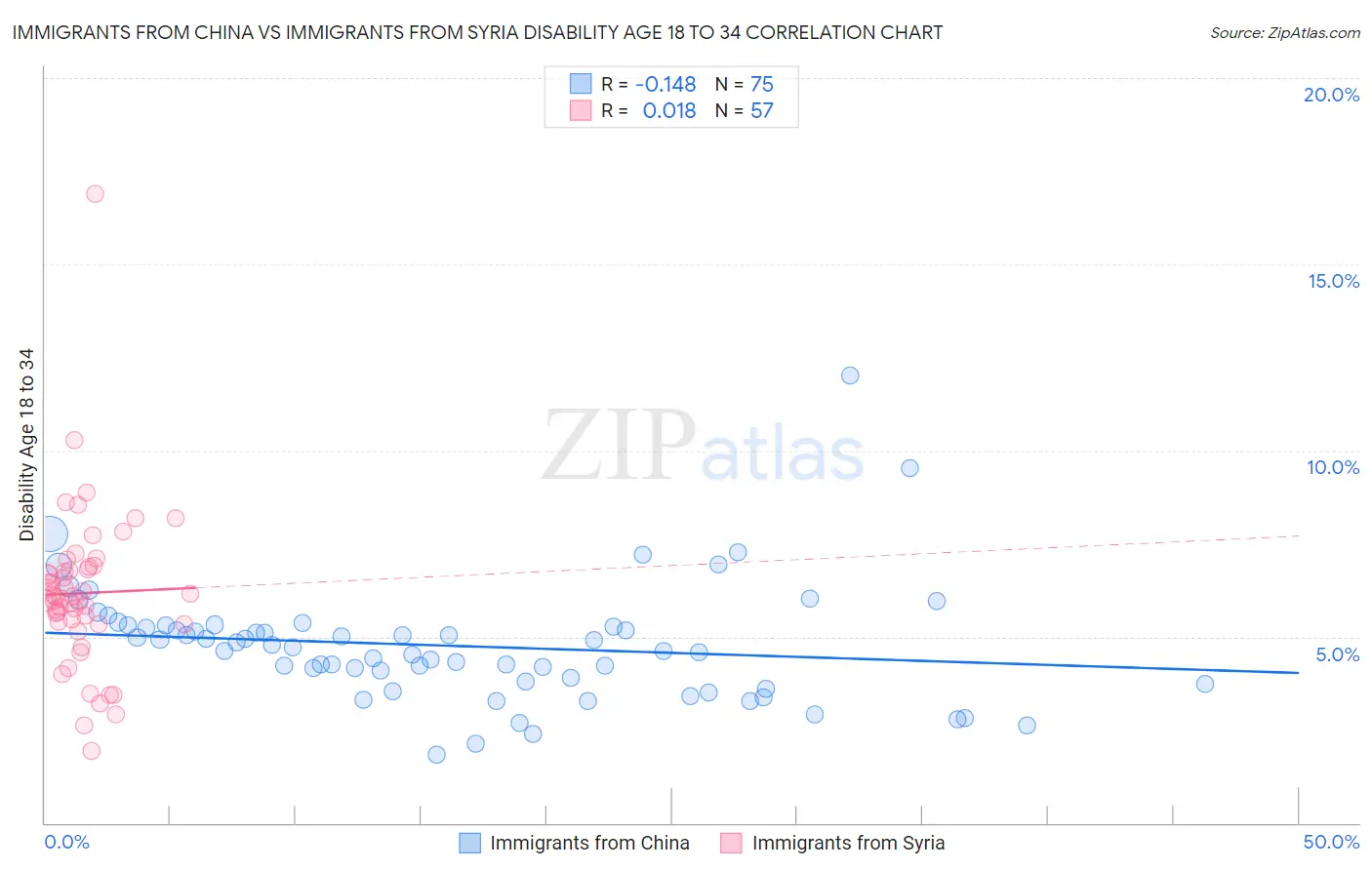 Immigrants from China vs Immigrants from Syria Disability Age 18 to 34
