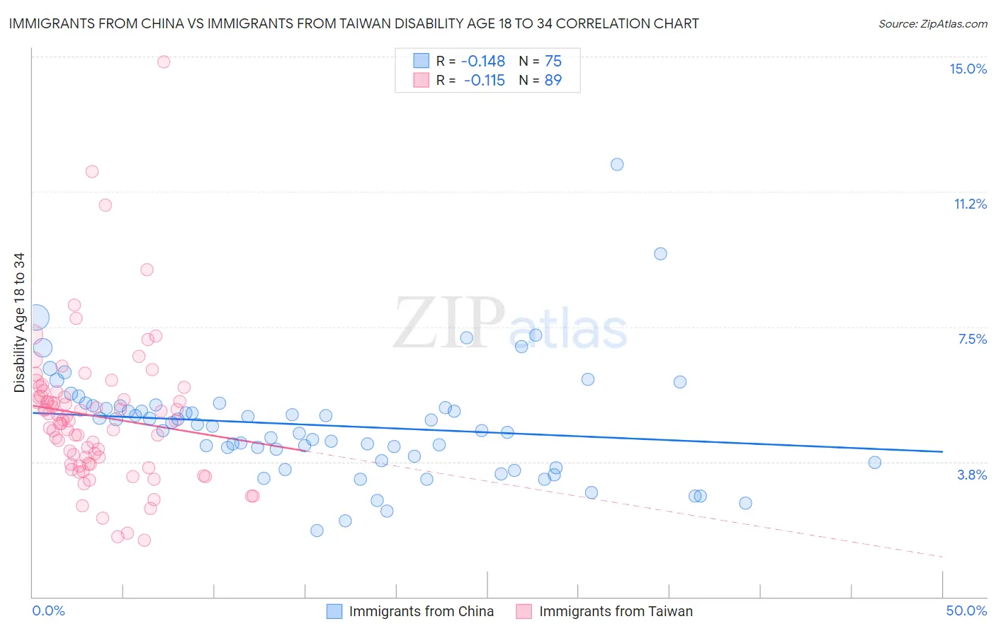 Immigrants from China vs Immigrants from Taiwan Disability Age 18 to 34