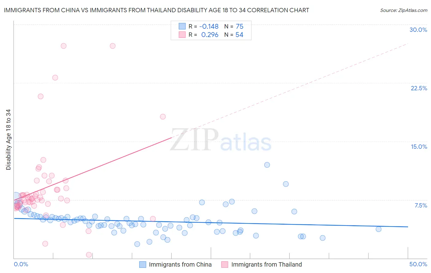 Immigrants from China vs Immigrants from Thailand Disability Age 18 to 34
