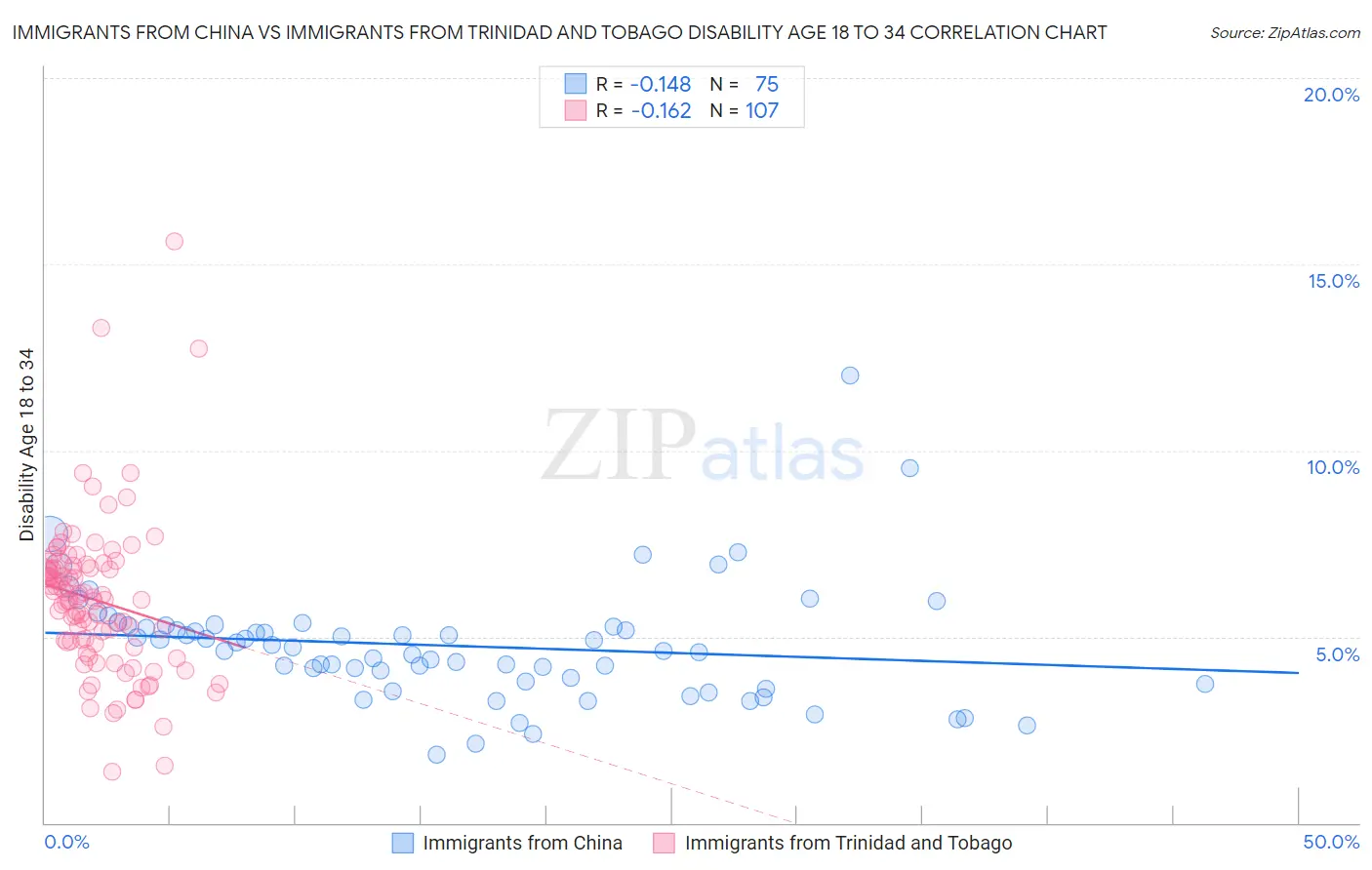 Immigrants from China vs Immigrants from Trinidad and Tobago Disability Age 18 to 34