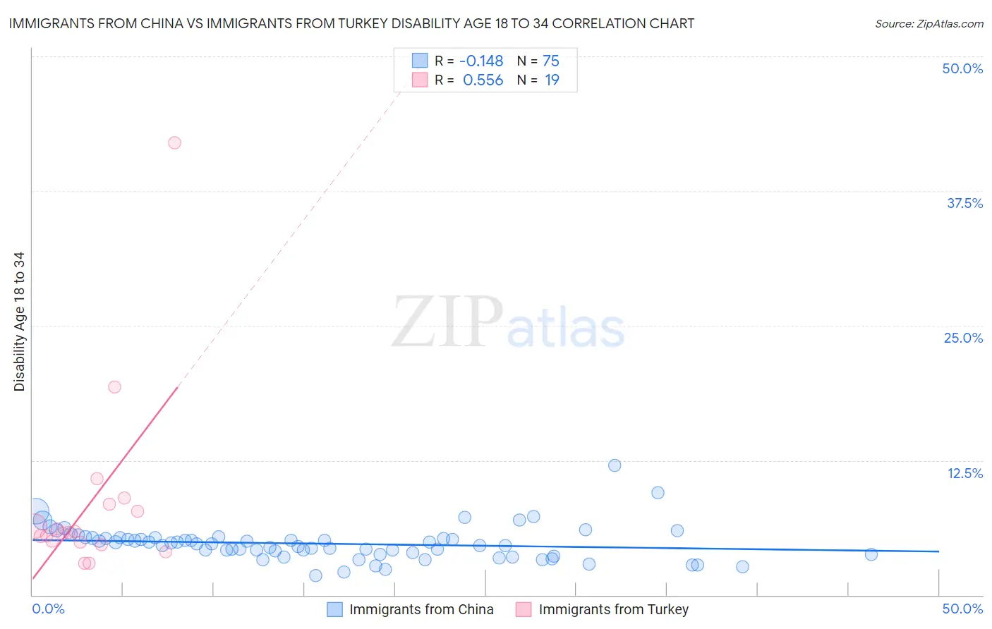 Immigrants from China vs Immigrants from Turkey Disability Age 18 to 34