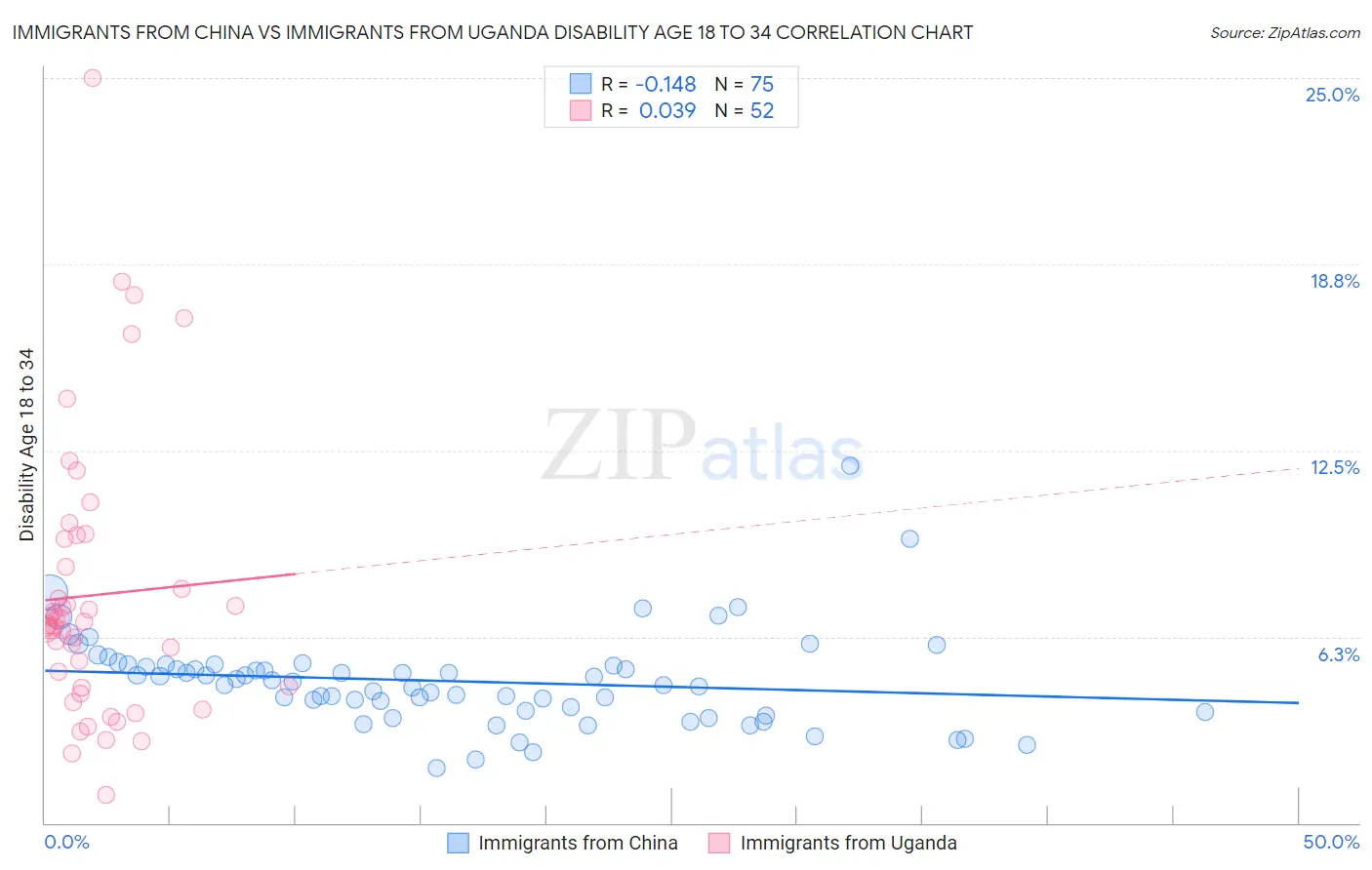 Immigrants from China vs Immigrants from Uganda Disability Age 18 to 34