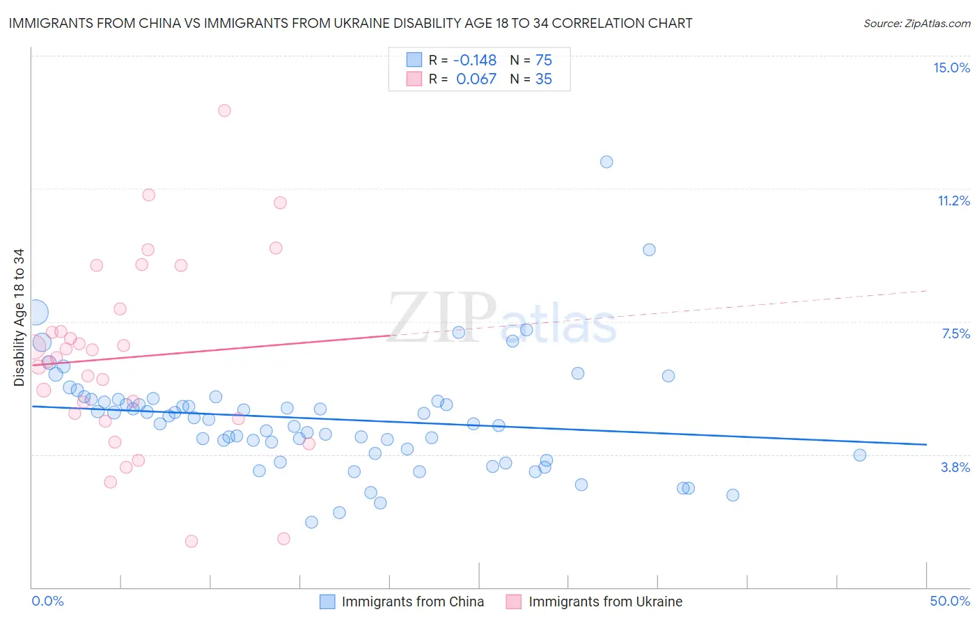 Immigrants from China vs Immigrants from Ukraine Disability Age 18 to 34