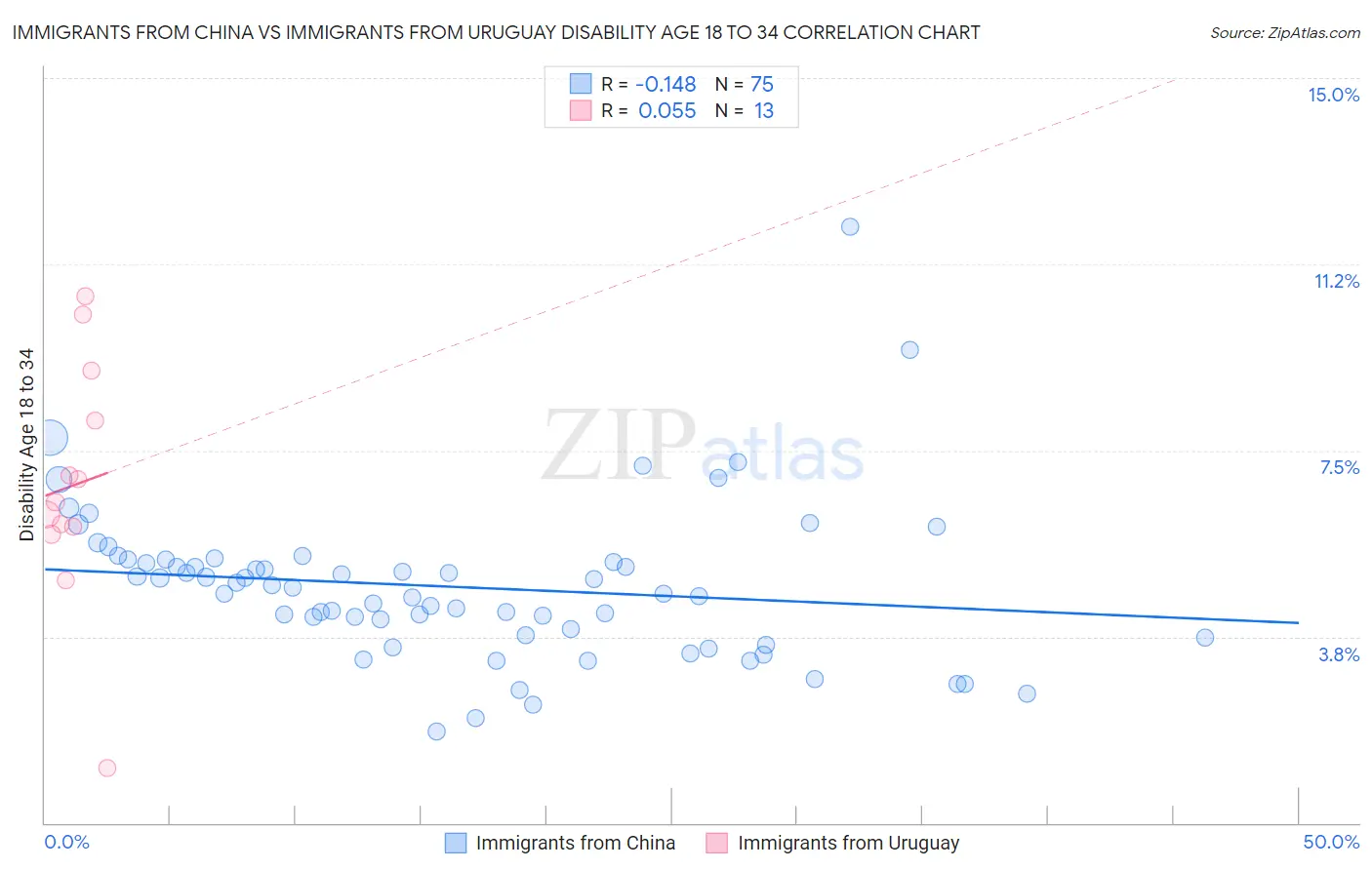Immigrants from China vs Immigrants from Uruguay Disability Age 18 to 34
