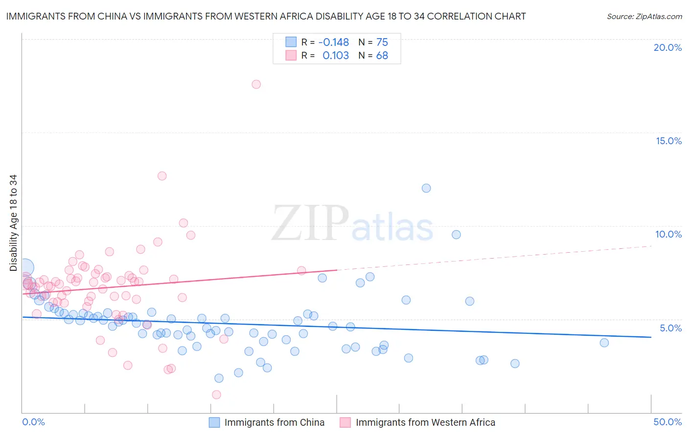 Immigrants from China vs Immigrants from Western Africa Disability Age 18 to 34