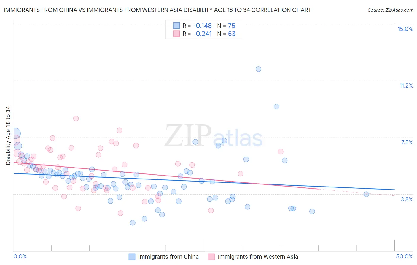Immigrants from China vs Immigrants from Western Asia Disability Age 18 to 34