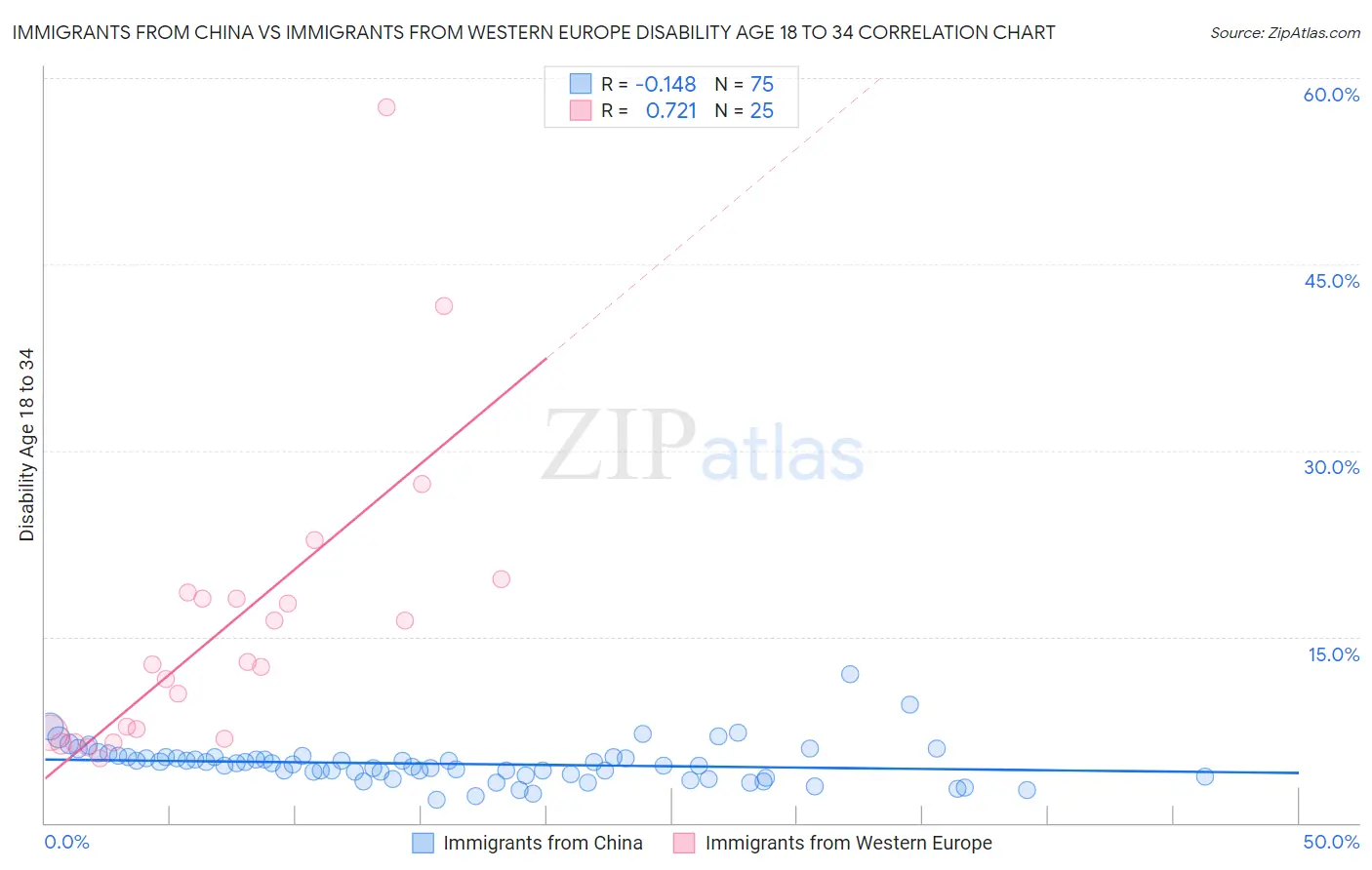 Immigrants from China vs Immigrants from Western Europe Disability Age 18 to 34