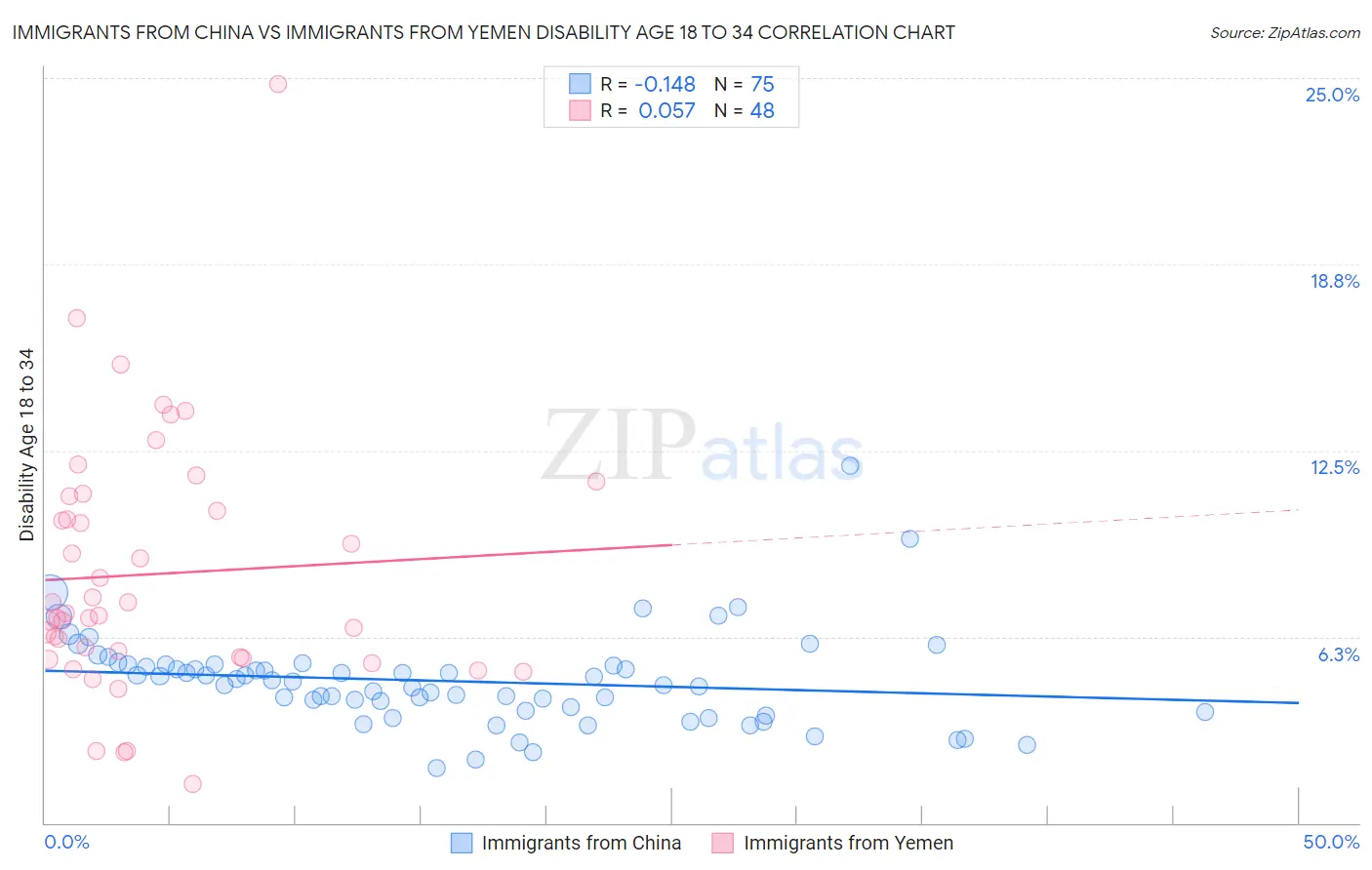 Immigrants from China vs Immigrants from Yemen Disability Age 18 to 34