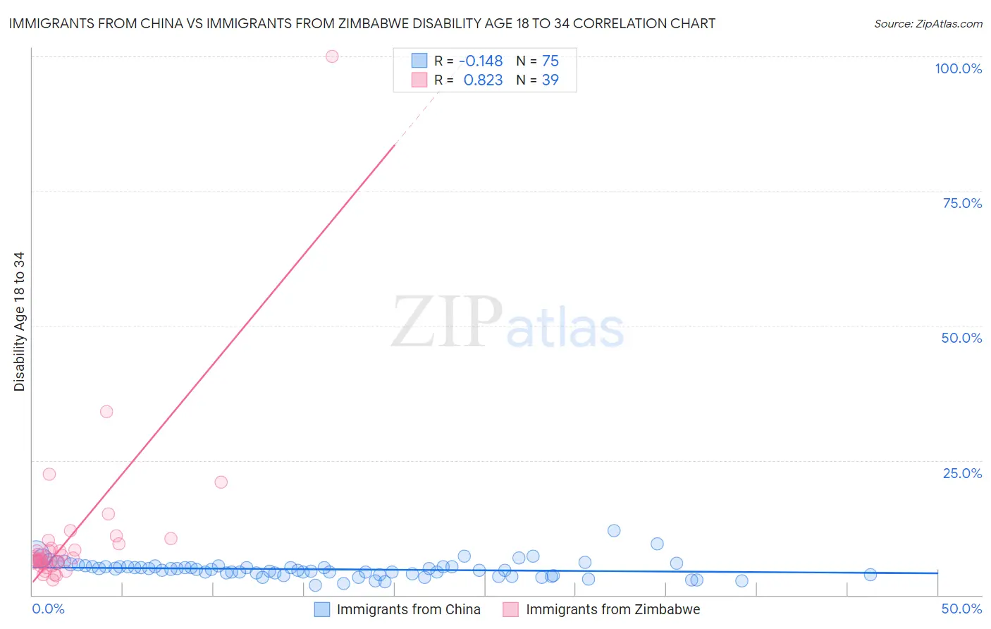 Immigrants from China vs Immigrants from Zimbabwe Disability Age 18 to 34