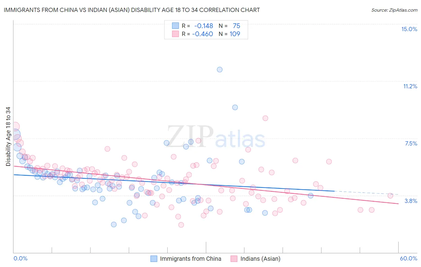 Immigrants from China vs Indian (Asian) Disability Age 18 to 34