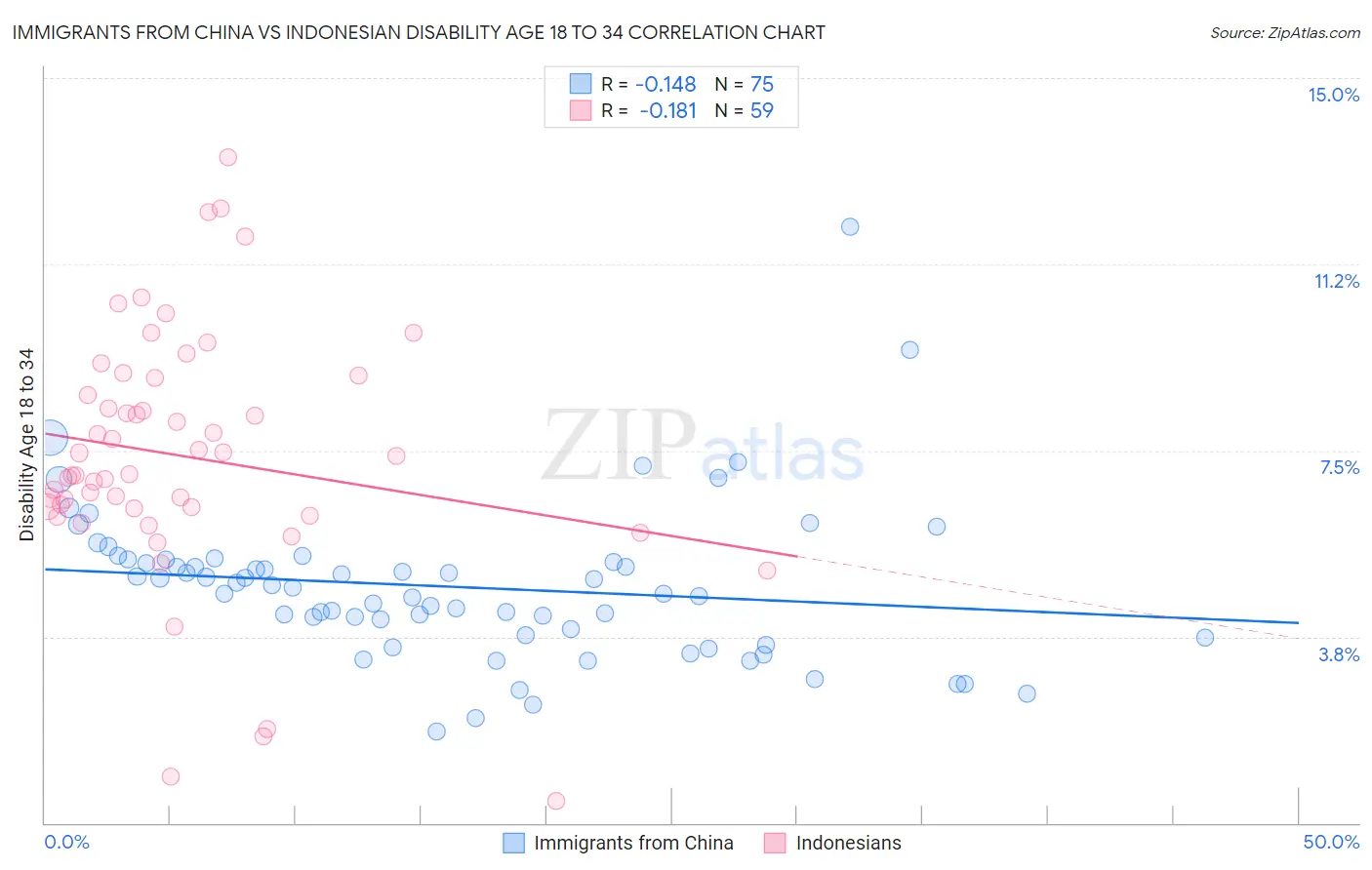 Immigrants from China vs Indonesian Disability Age 18 to 34