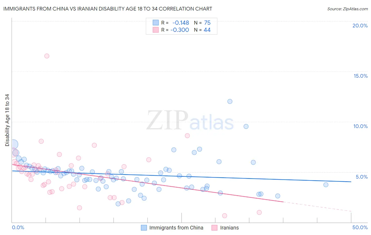 Immigrants from China vs Iranian Disability Age 18 to 34