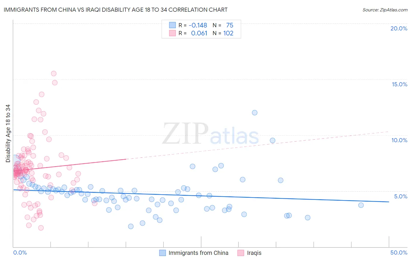 Immigrants from China vs Iraqi Disability Age 18 to 34