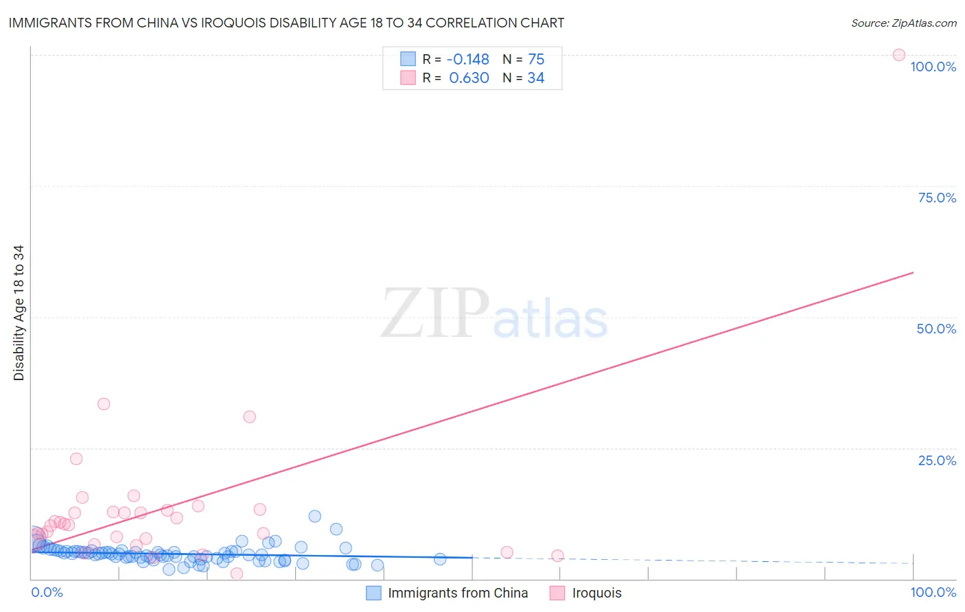 Immigrants from China vs Iroquois Disability Age 18 to 34