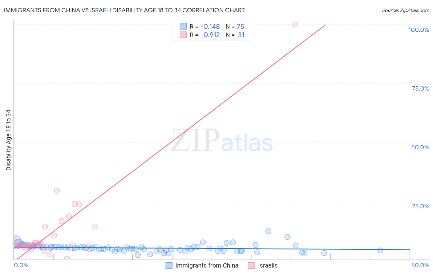Immigrants from China vs Israeli Disability Age 18 to 34