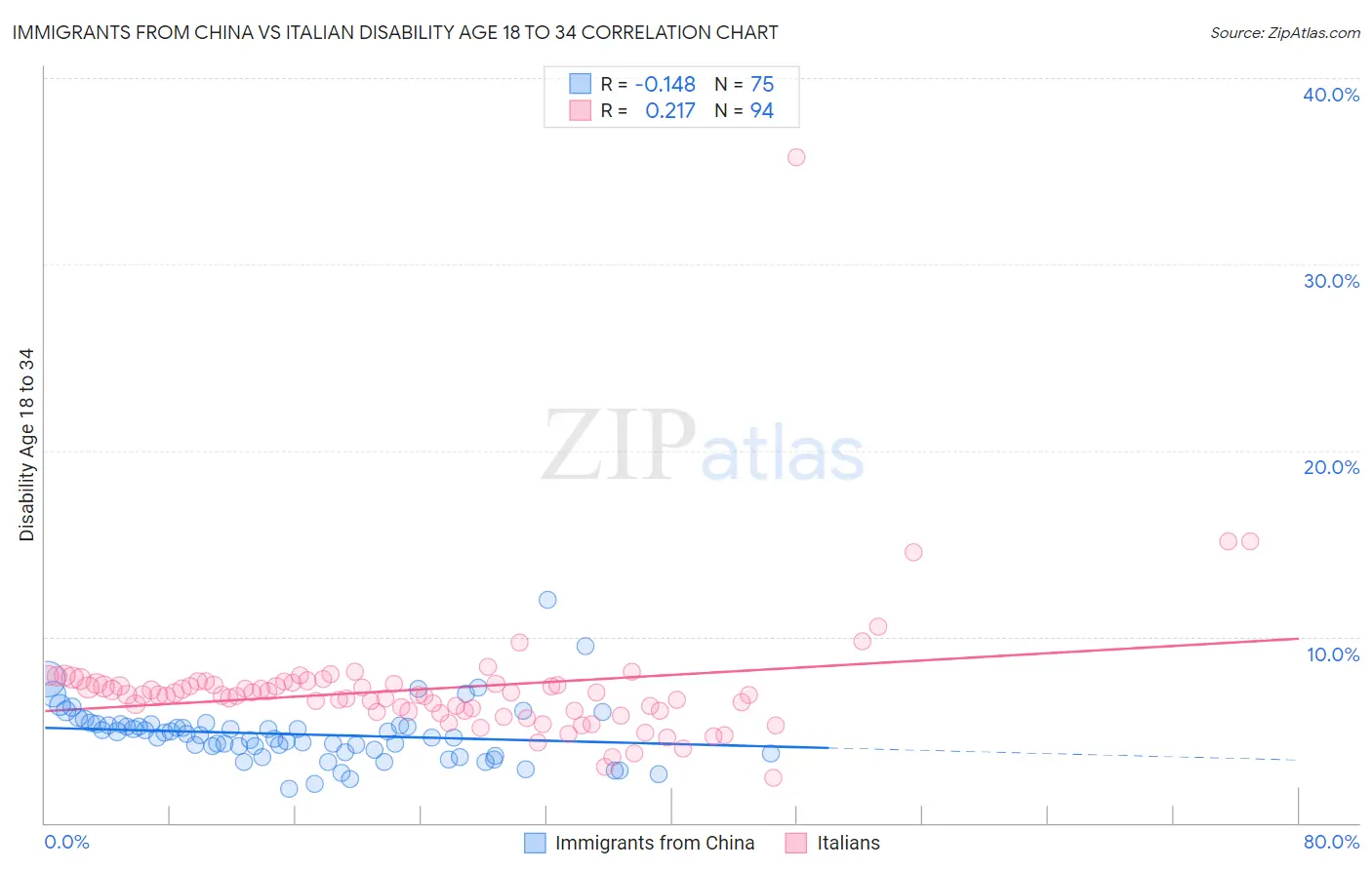 Immigrants from China vs Italian Disability Age 18 to 34