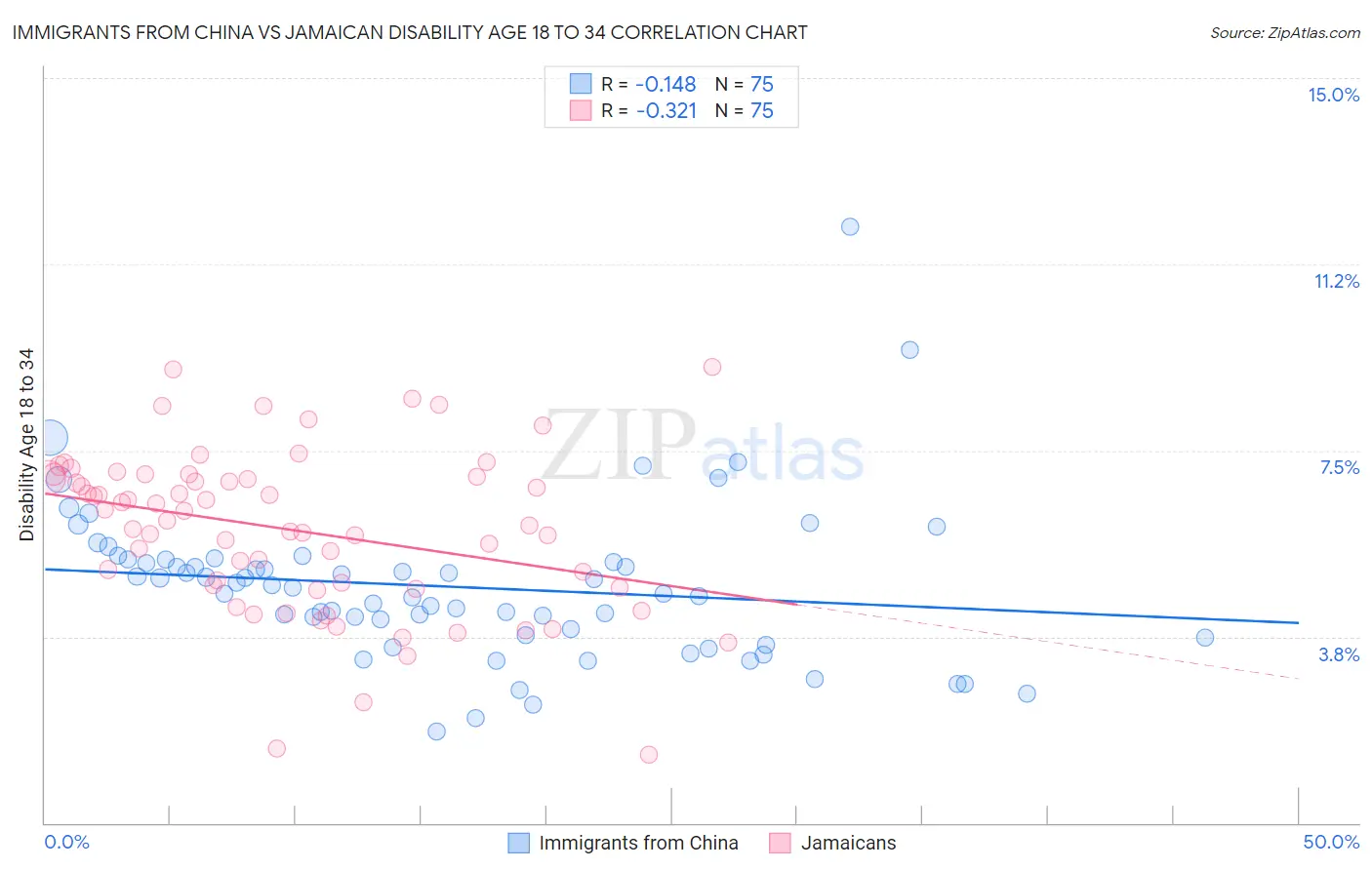 Immigrants from China vs Jamaican Disability Age 18 to 34