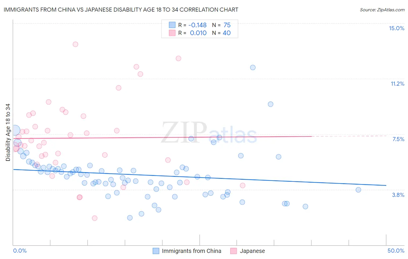 Immigrants from China vs Japanese Disability Age 18 to 34