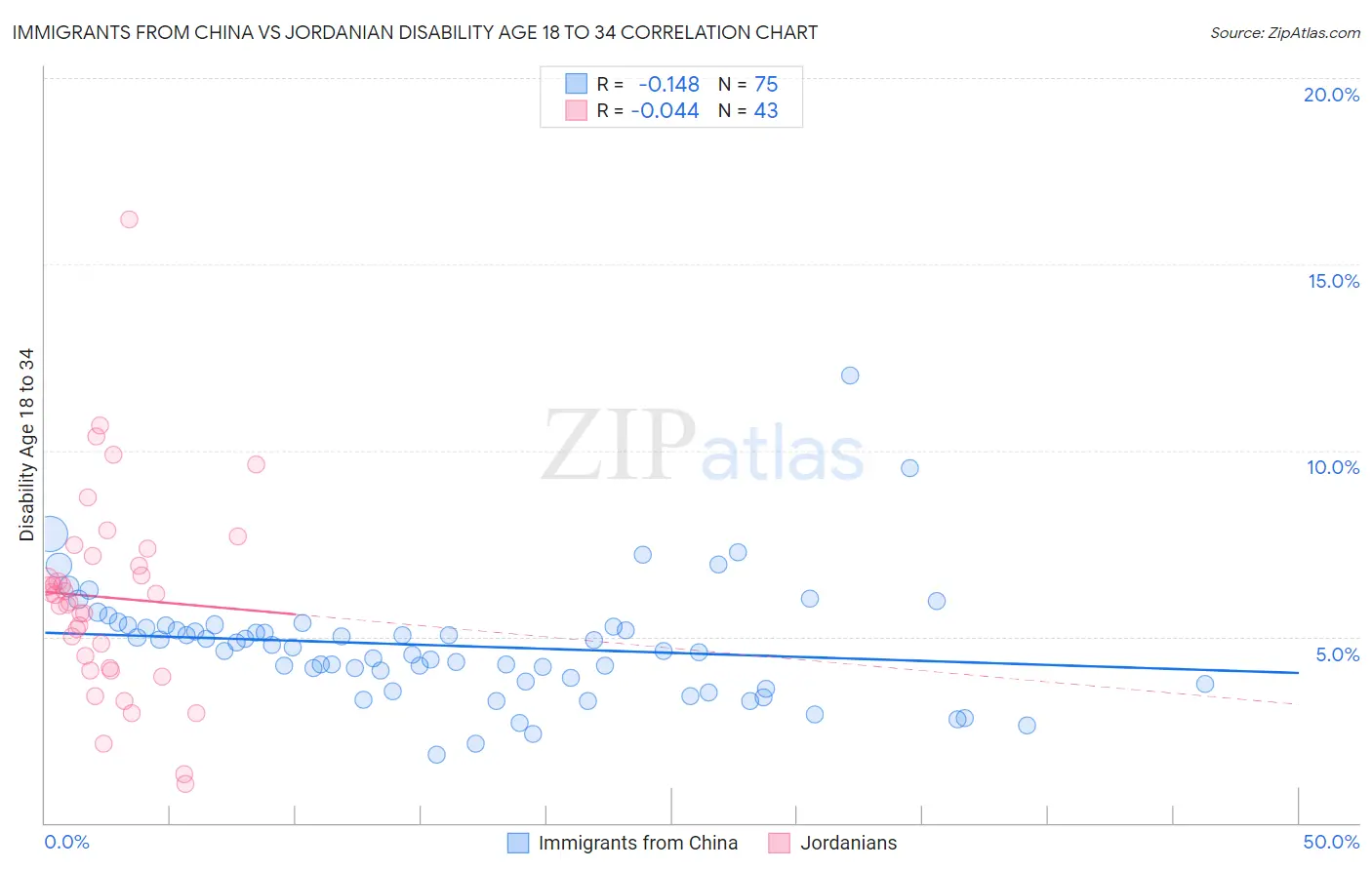 Immigrants from China vs Jordanian Disability Age 18 to 34