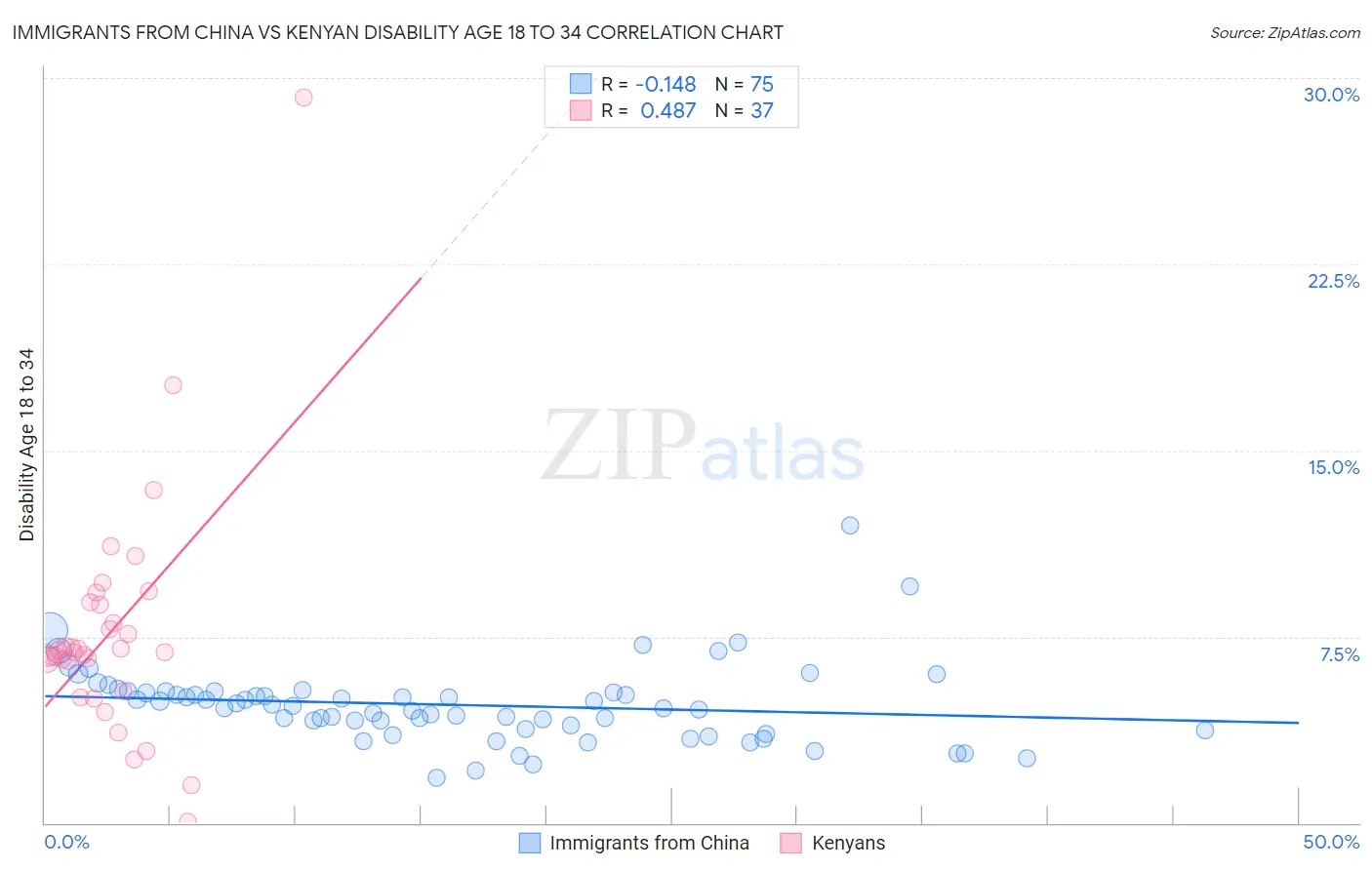 Immigrants from China vs Kenyan Disability Age 18 to 34