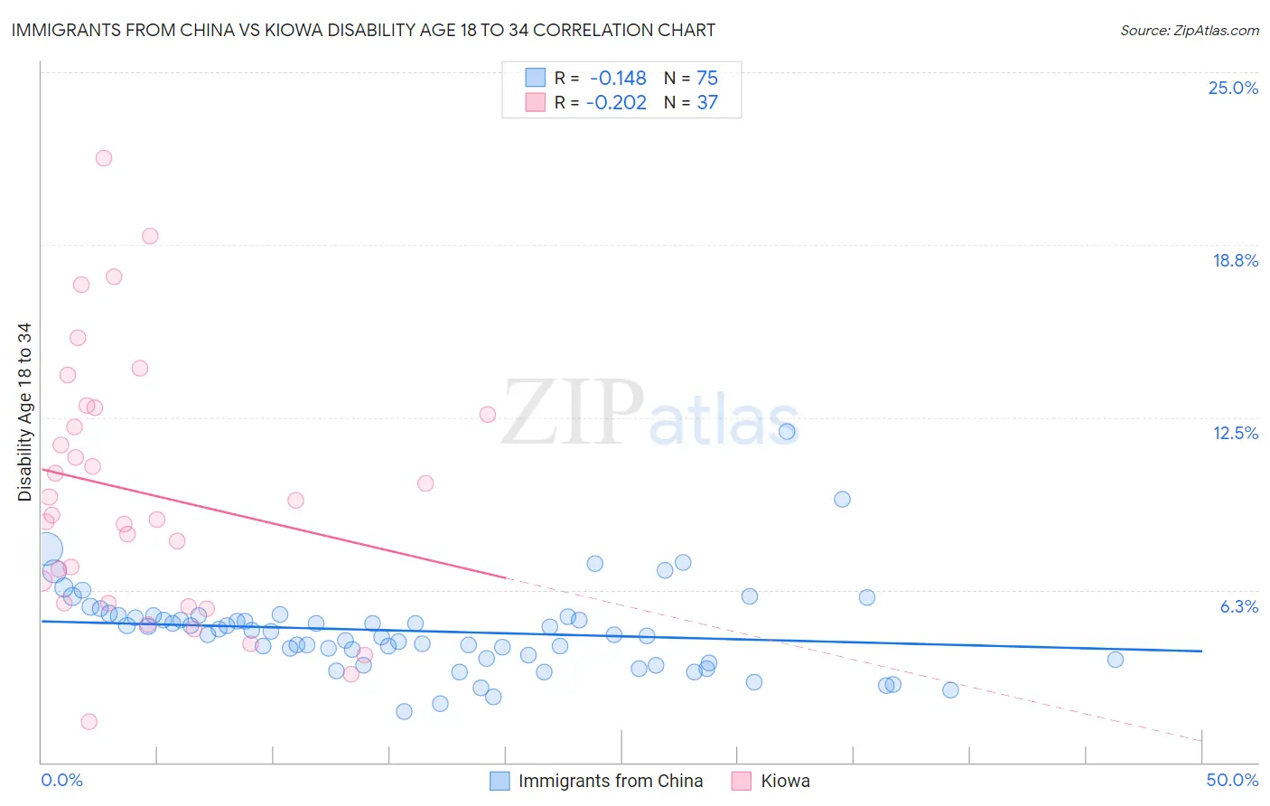 Immigrants from China vs Kiowa Disability Age 18 to 34