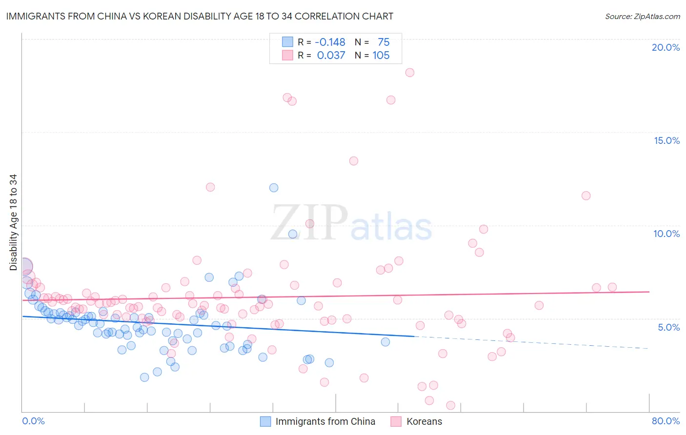Immigrants from China vs Korean Disability Age 18 to 34