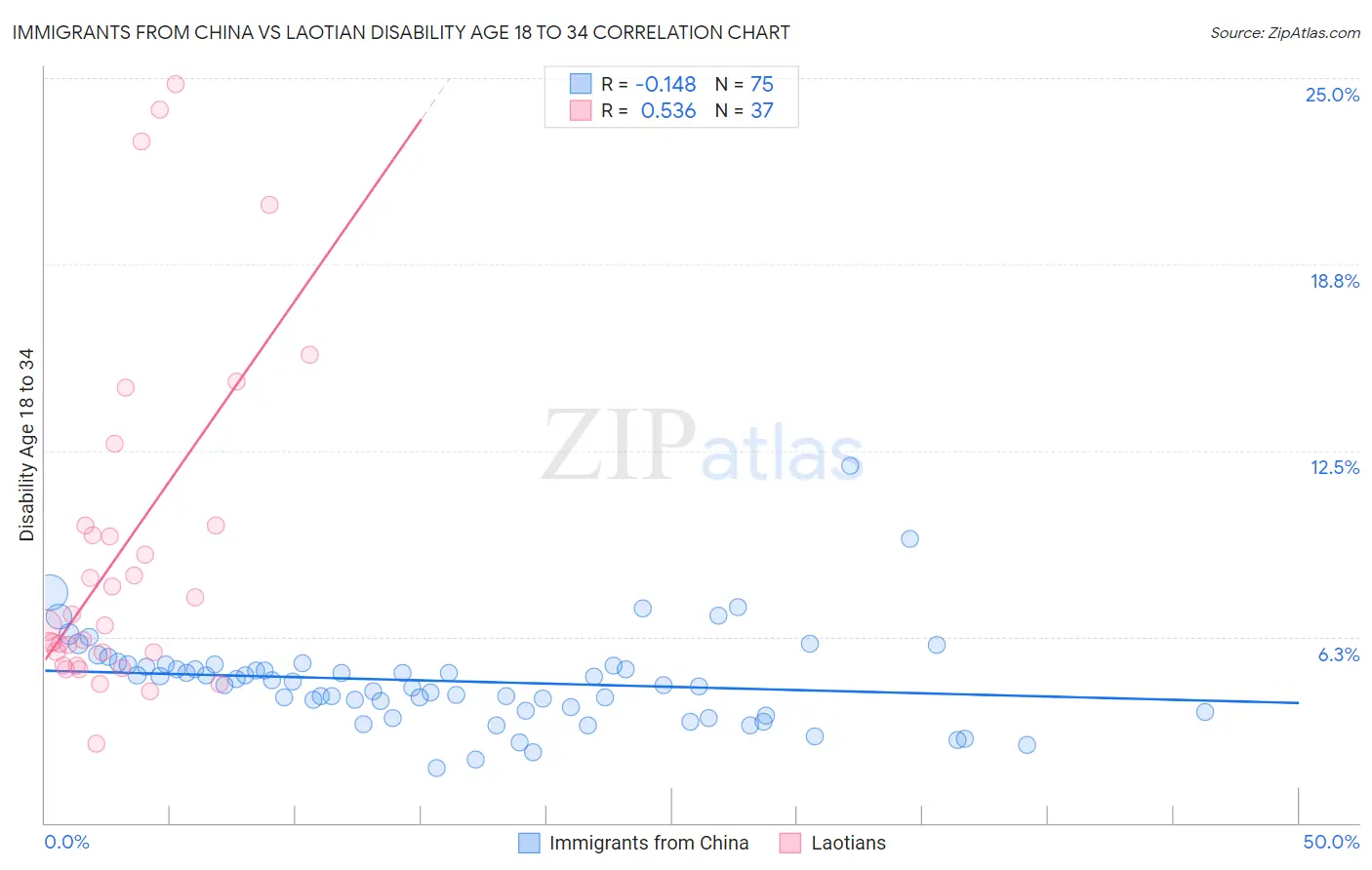 Immigrants from China vs Laotian Disability Age 18 to 34