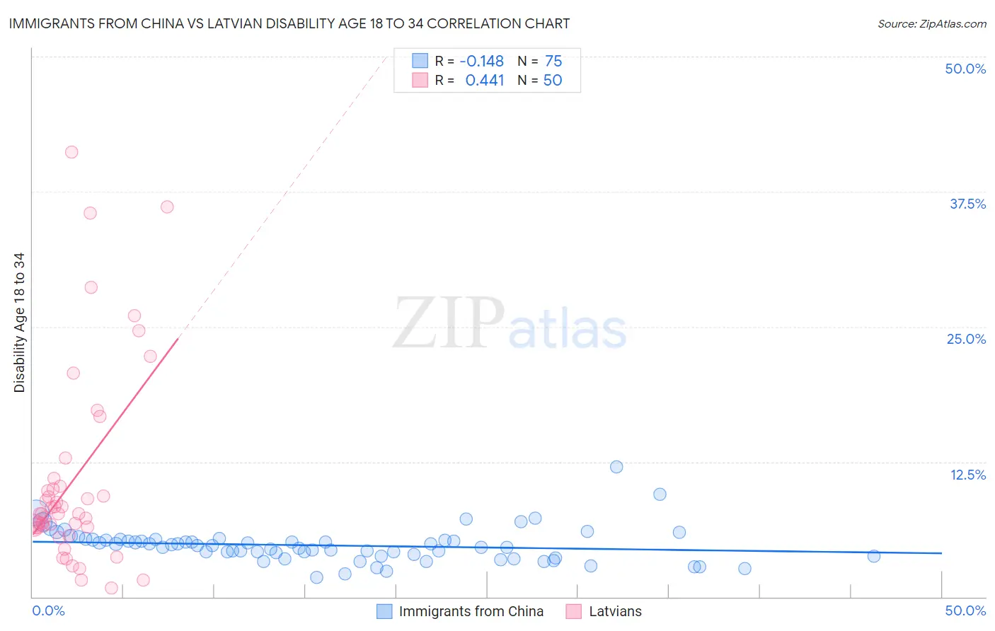 Immigrants from China vs Latvian Disability Age 18 to 34