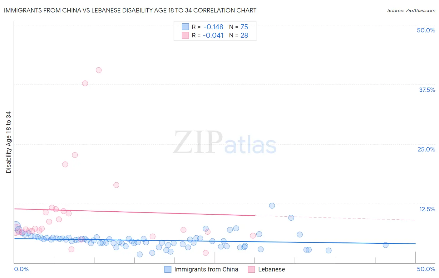 Immigrants from China vs Lebanese Disability Age 18 to 34