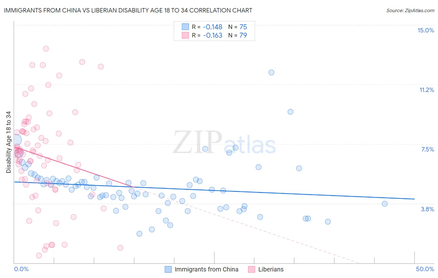 Immigrants from China vs Liberian Disability Age 18 to 34