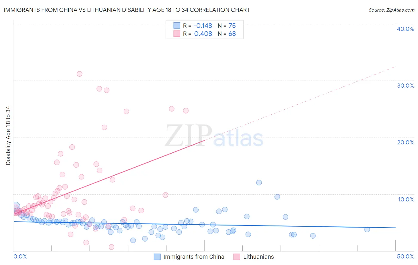 Immigrants from China vs Lithuanian Disability Age 18 to 34