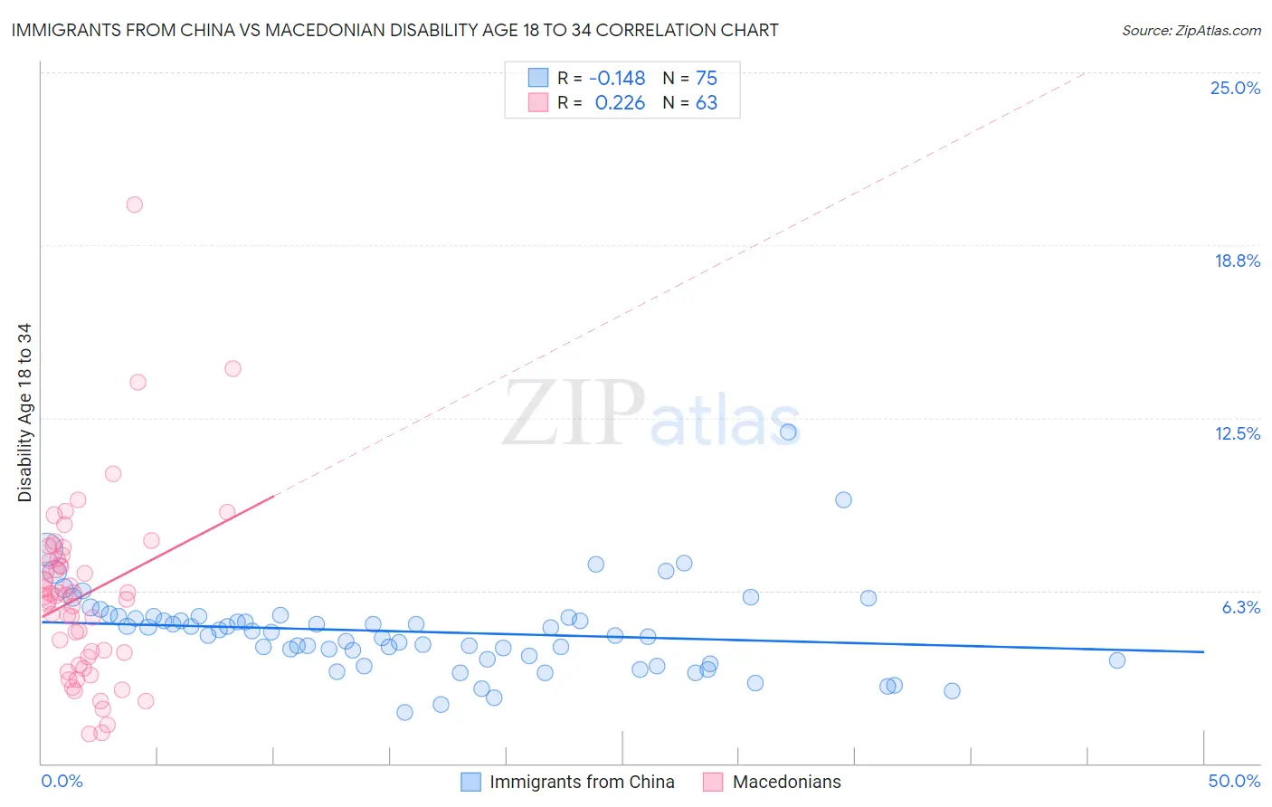 Immigrants from China vs Macedonian Disability Age 18 to 34