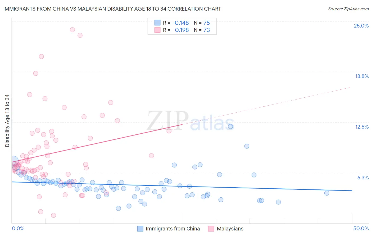 Immigrants from China vs Malaysian Disability Age 18 to 34