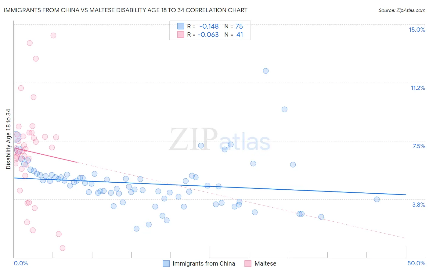 Immigrants from China vs Maltese Disability Age 18 to 34