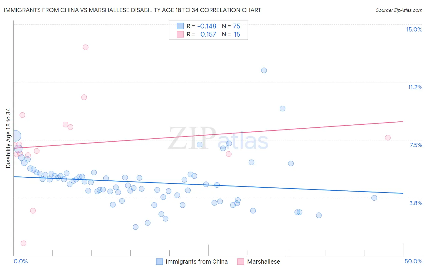 Immigrants from China vs Marshallese Disability Age 18 to 34