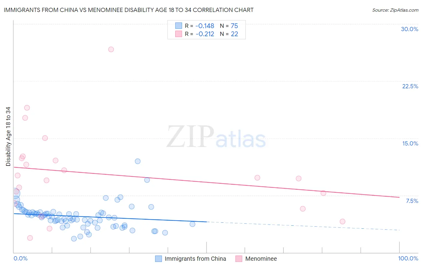 Immigrants from China vs Menominee Disability Age 18 to 34