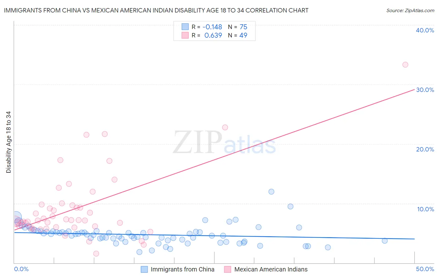 Immigrants from China vs Mexican American Indian Disability Age 18 to 34
