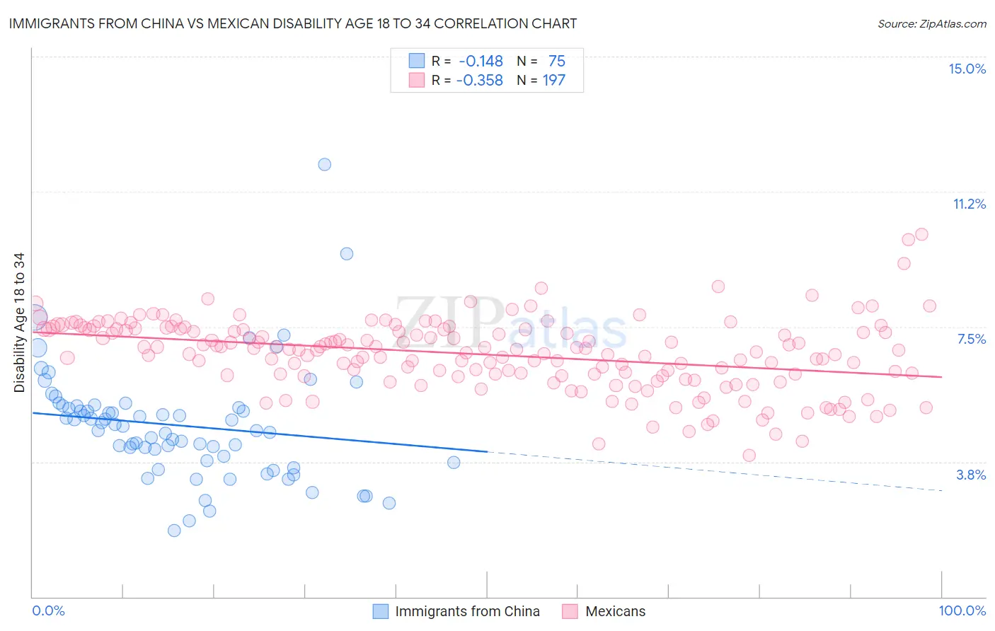Immigrants from China vs Mexican Disability Age 18 to 34