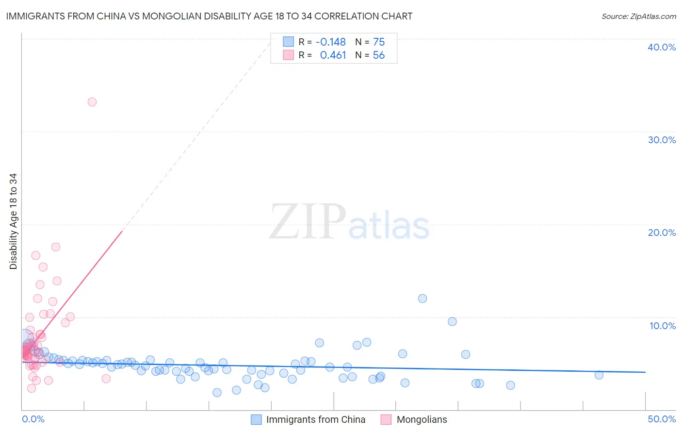 Immigrants from China vs Mongolian Disability Age 18 to 34