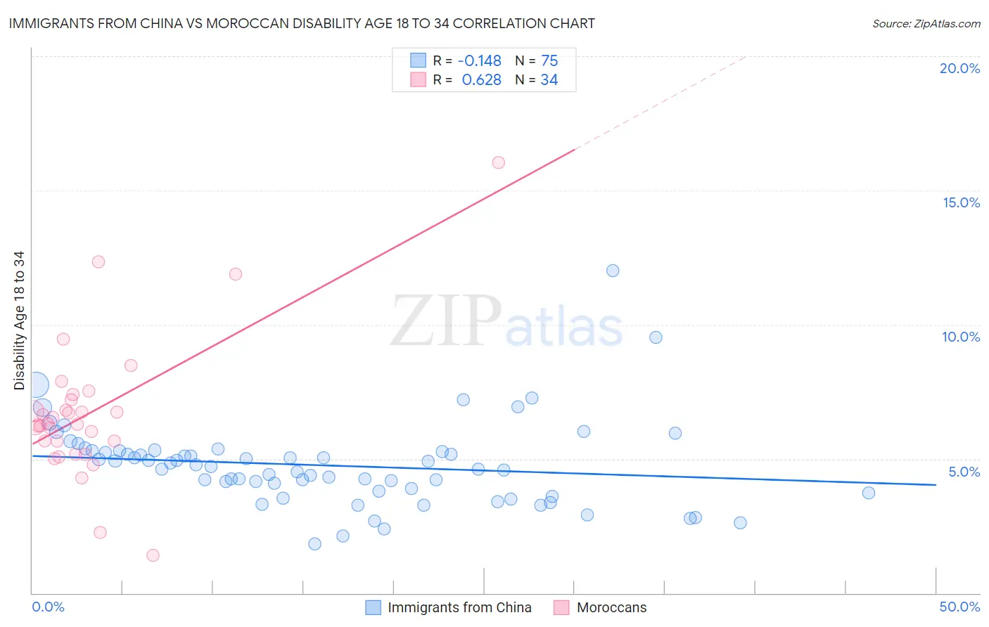 Immigrants from China vs Moroccan Disability Age 18 to 34