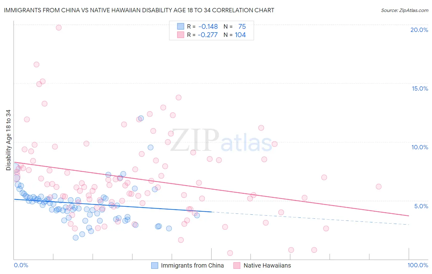 Immigrants from China vs Native Hawaiian Disability Age 18 to 34