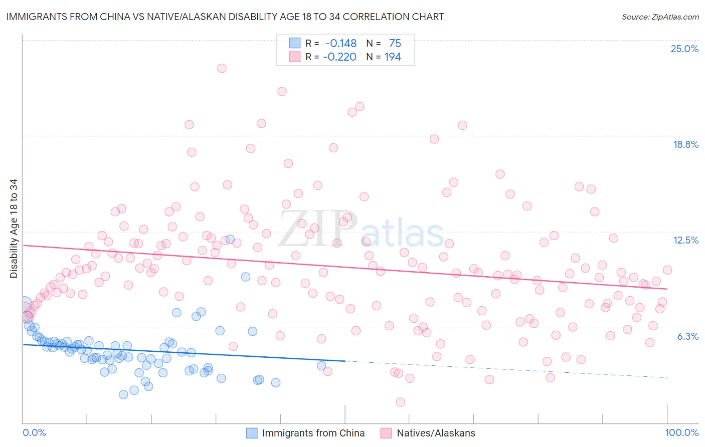 Immigrants from China vs Native/Alaskan Disability Age 18 to 34