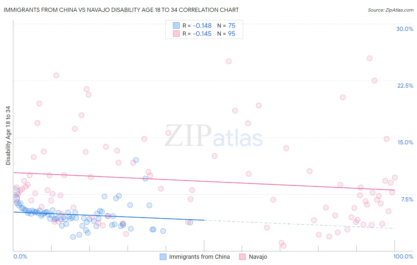 Immigrants from China vs Navajo Disability Age 18 to 34