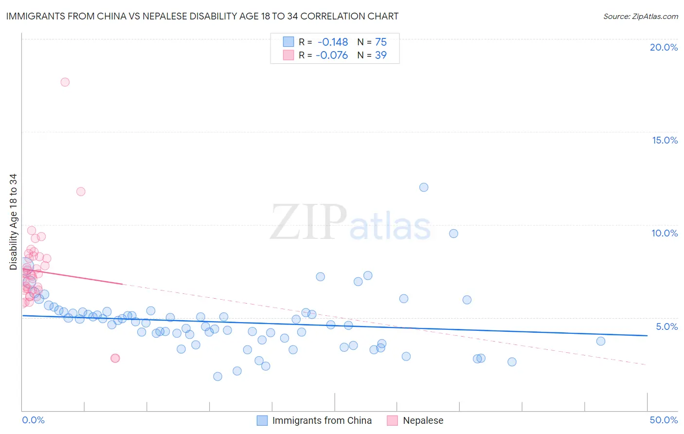 Immigrants from China vs Nepalese Disability Age 18 to 34
