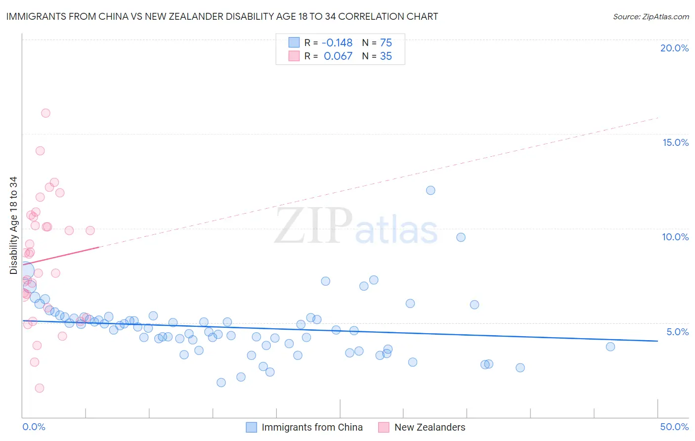 Immigrants from China vs New Zealander Disability Age 18 to 34
