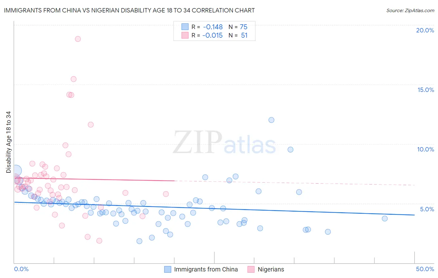 Immigrants from China vs Nigerian Disability Age 18 to 34