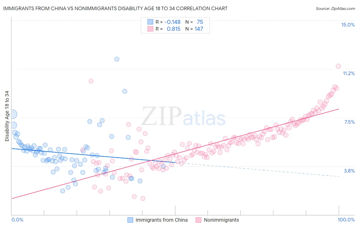 Immigrants from China vs Nonimmigrants Disability Age 18 to 34